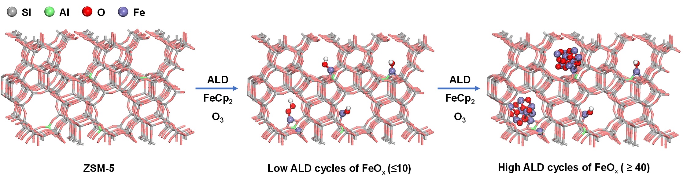 1. 分子筛微孔中选择性沉积feox示意图