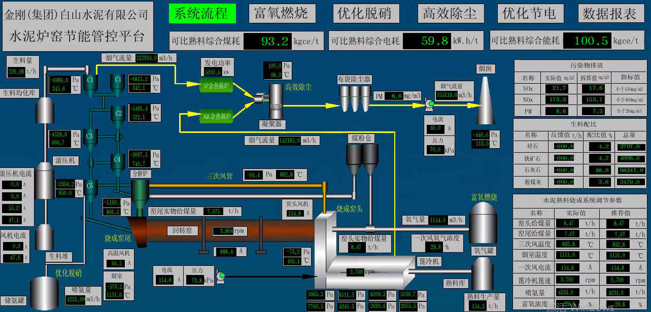 ( )新型干法水泥熟料生产线工艺流程;(b)水泥炉窑流程网络